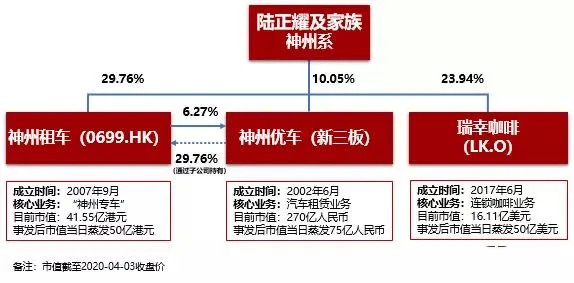 陆正耀及神州系各公司关系图，图源跨境J姐