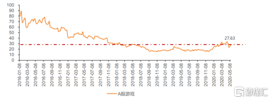来源于：天风证券