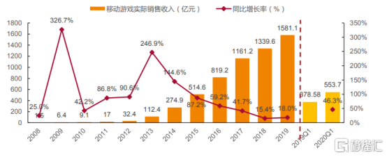 来源于：天风证券