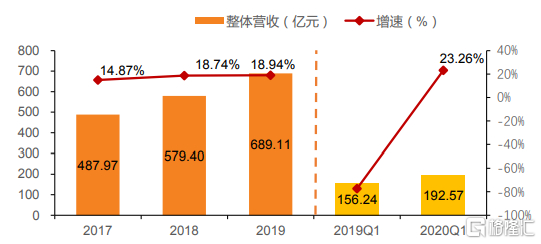 来源于：天风证券