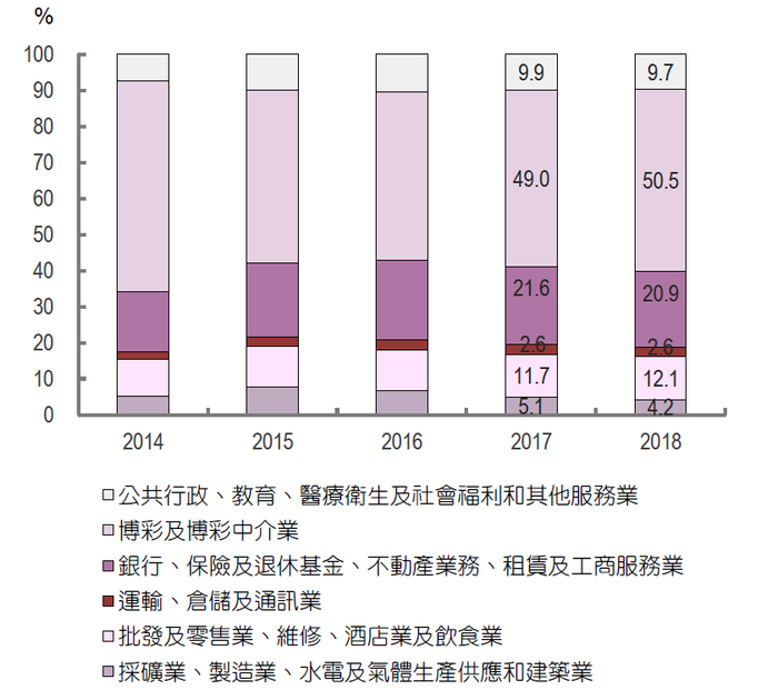 2014-2018年澳门产业分布（资料来源：澳门特别行政区统计暨普查局：《澳门产业结构2018》）