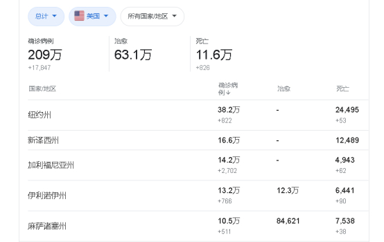 △最新美国疫情数据 确诊病例209万，死亡病例11.6万