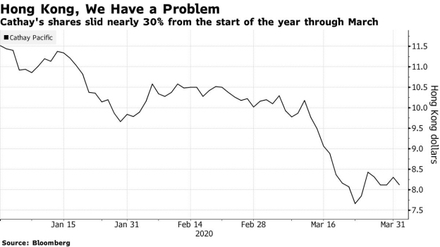 　　▲ 今年以来，国泰的股价也是一路下行