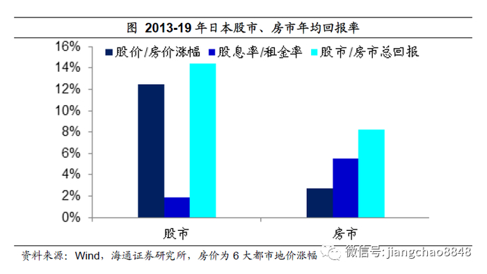 最后，现金跑输通胀，固定收益类资产长期跑输股市房市。