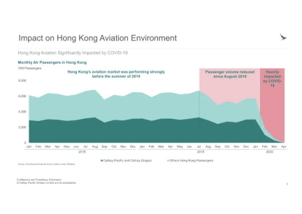 　　▲ 国泰航空自19年7月起持续遭到香港社会事件以及疫情的双重打击