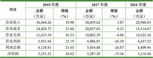 其中，化妆品包装容器销售收入作为主营业务收入，占营业收入的比例为99.60%。