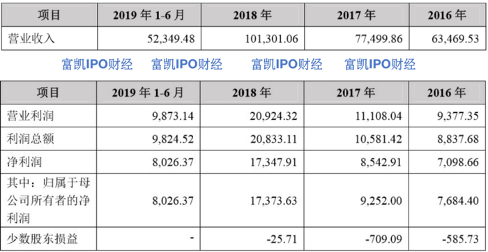 制图：富凯IPO财经    来源：宏柏新材料招股书