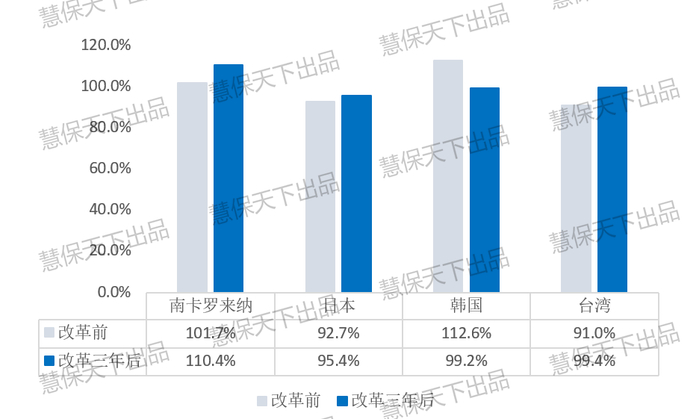  图1 各国/地区车险市场化改革前后综合成本率对比