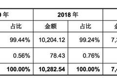 应收账款骤增183% 周转率不敌同行！科德数控科创板IPO资金回笼待解