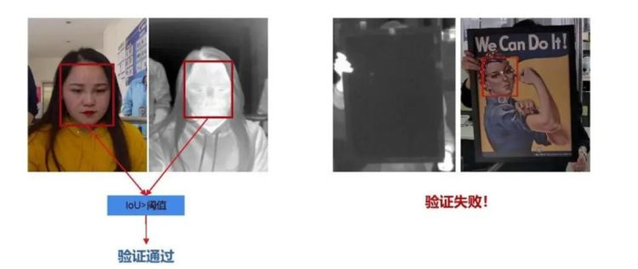 图｜AI辅助双光活体判别实现方式