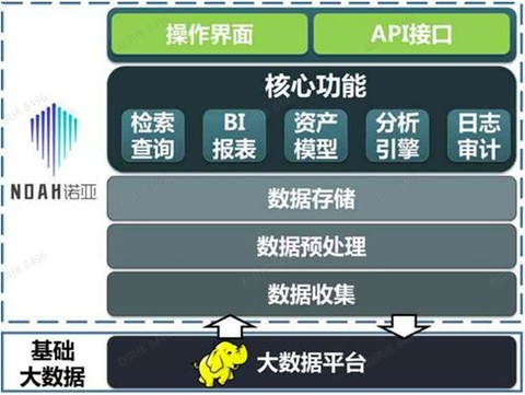 诺亚大数据操作平台架构图