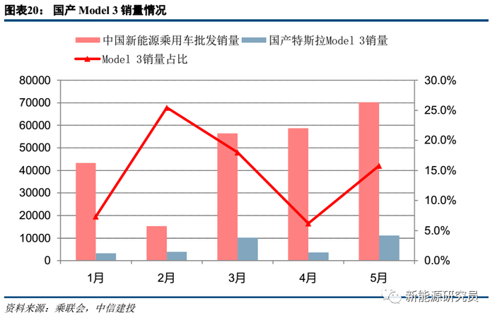 Model 3的高销量也影响了我国纯电动乘用车的销量结构，B级车份额显著增加。