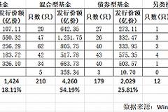 易方达年内第三只爆款基金诞生 新发市场为何如此疯狂？