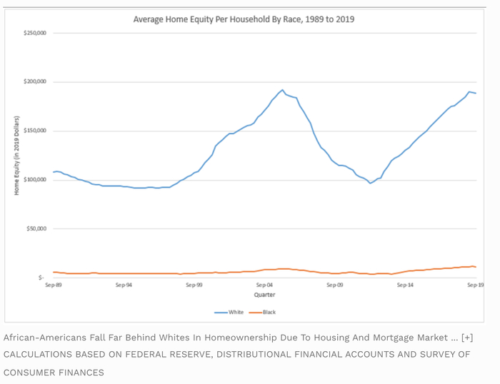 △《福布斯》报道，美国非裔拥有的房产远低于白人