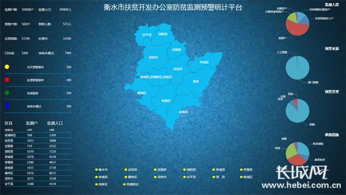 衡水市扶贫开发办公室防贫监测预警统计平台。衡水市扶贫开发办公室 供图