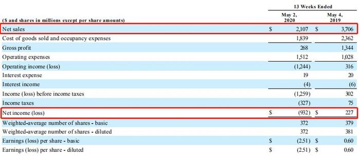 图片来源：盖普公司财报