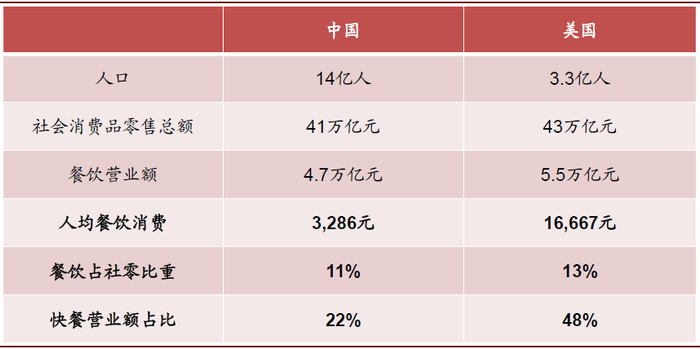 资料来源：国家统计局，美国餐饮协会，《中国餐饮报告2019》，欧睿数据库，弗若斯特沙利文，中金公司研究部