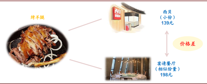 资料来源：大众点评，中金公司研究部