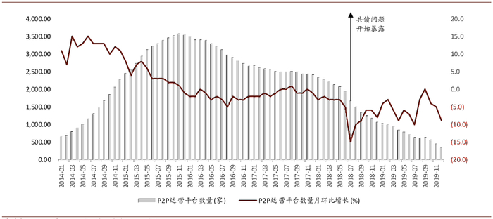资料来源：万得资讯，网贷之家，中金公司研究部