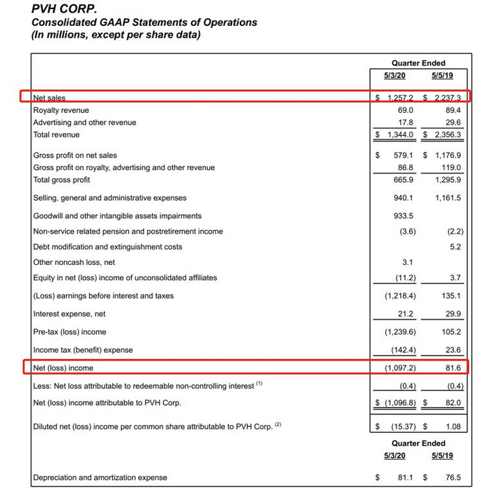 图片来源：PVH集团财报