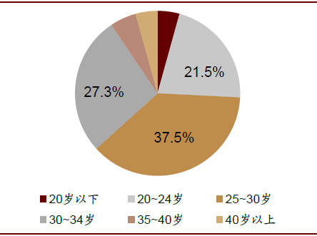资料来源：美团，中金公司研究部
