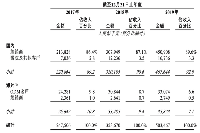 △图源：招股书