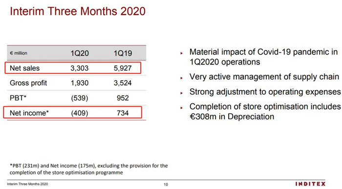 图片来源：Inditex财报