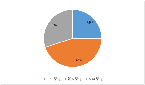 数据来源：中国调味品协会