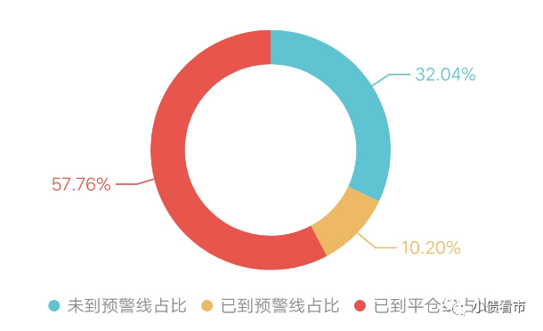 股权质押风险