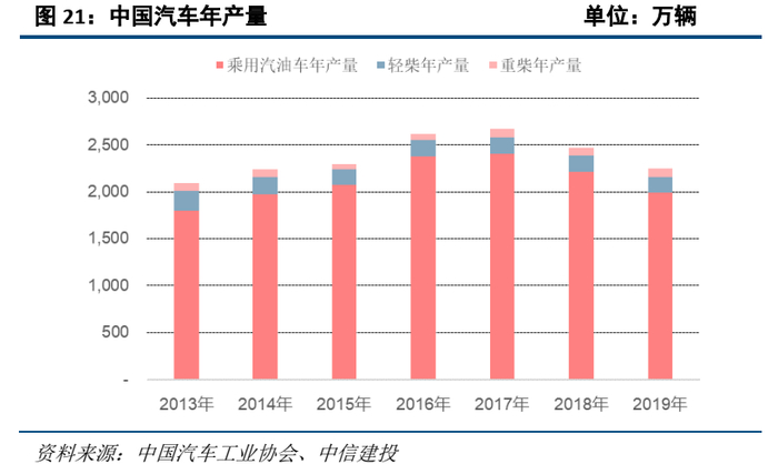 结合2019年国内汽车产量，我们通过测算得出2019年国内汽车尾气后处理市场国六标准下市场空间约732亿元，可以带来增量413亿元。