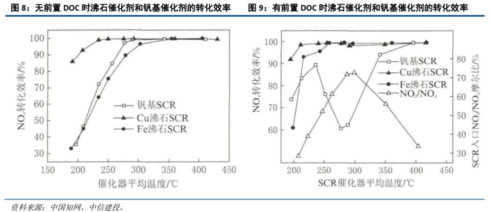 国六标准实行后，沸石材料需求的提升主要受两方面的影响，一方面由柴油车保有量的增加带来，另一方面则由排放标准提升引起的催化剂技术变革带来。