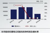 长华汽车拟募投项目停摆 为何仍闯关IPO