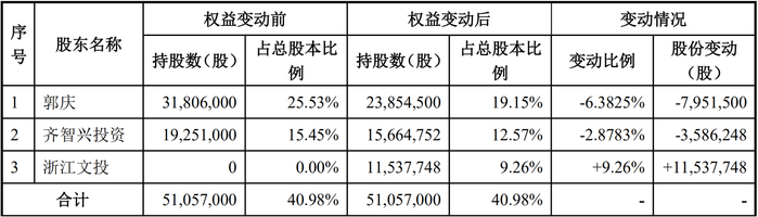 股权转让前后变化情况 图片来源：公告截图