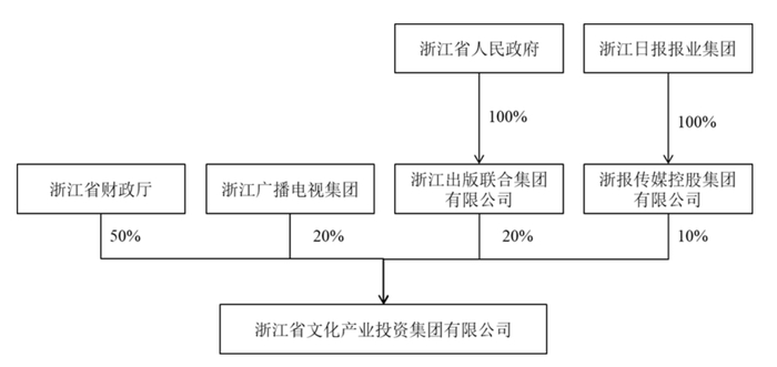 截至公告日浙江文投股权结构 图片来源：公告截图