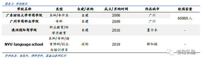 公司旗下学校学费始终位于广东省同类型高校较高水平，且始终保持稳步上涨趋势。