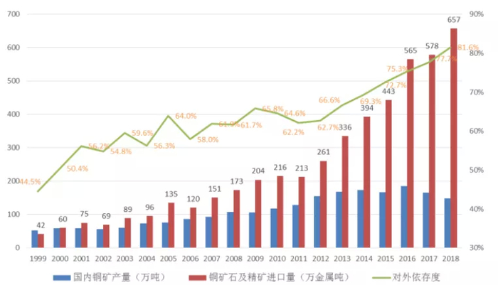 国内铜矿石的进口依赖度逐渐加大