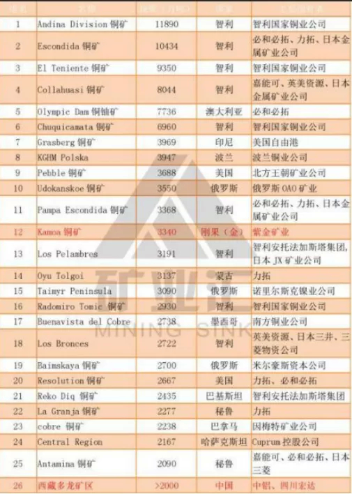 不同于铁矿石的垄断情况，中国有60%的铁矿进口依赖度在澳大利亚，尽管铜矿的对外依赖度高达82%，2018年进口量657万吨。