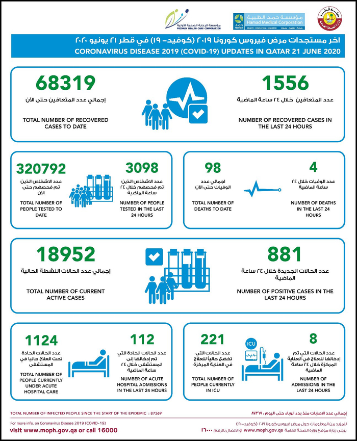 （图片来源：卡塔尔公共卫生部）
