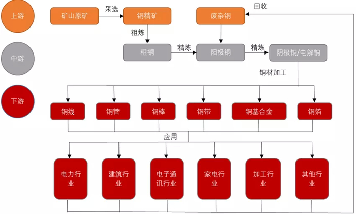 上游主要是矿山开采企业、废杂铜回收利用企业，中游主要是对于铜精矿或者废杂铜进行精炼的冶炼厂，下游则是对铜进行深加工的铜材企业。