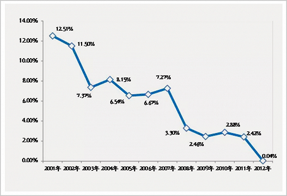 ▲国内钢铁行业盈利状况走势图