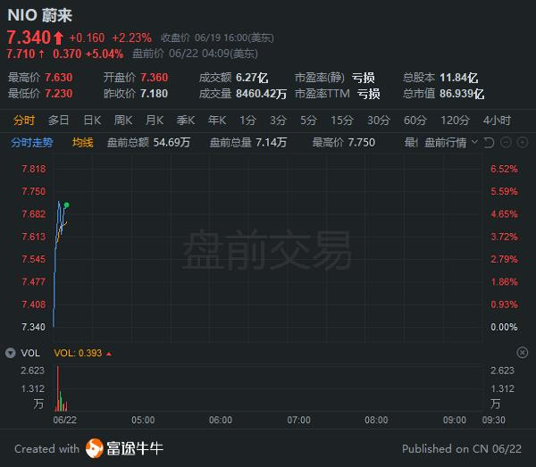 盘前行情来源：富途证券>