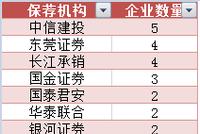 创业板试点注册制首批受理企业：中信建投保荐企业数量最多 达5家