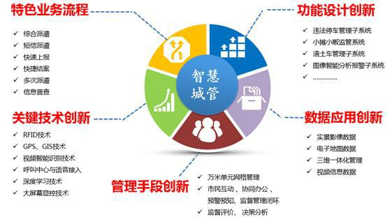 ▲大华智慧城管解决方案