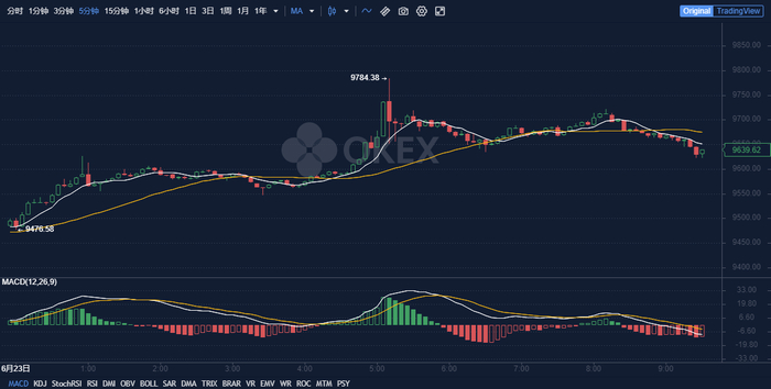 图片来源：OKEx平台BTC/USD交易数据