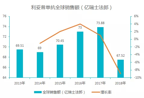 利妥昔单抗由美国罗氏于 2000 年在我国进口上市，商品名为「美罗华」，剂型为注射液，规格为 100 mg/10 ml、500 mg/50 ml 两种，在中国批准非霍奇金淋巴瘤适应症。