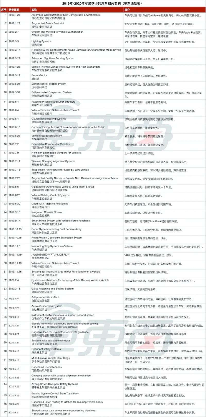 ▲2019年至今苹果获得的汽车专利