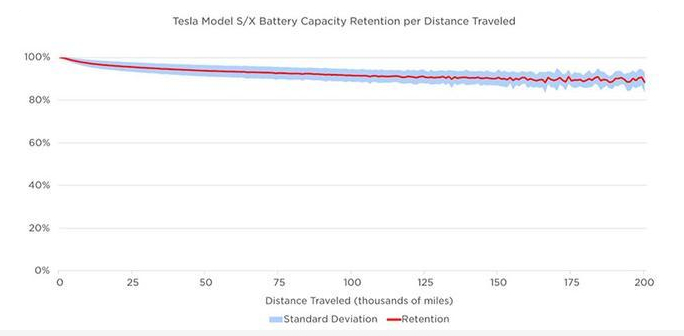 ▲特斯拉公布的电池容量衰减曲线图