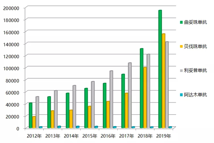 全球 4 款产品除了贝伐珠单抗呈增长态势以外，其它三款呈下降态势;而国内 4 款药物除了阿达木单抗表现平平以外，其它三款贝伐珠单抗，利妥昔单抗，曲妥珠单抗呈高增长态势。