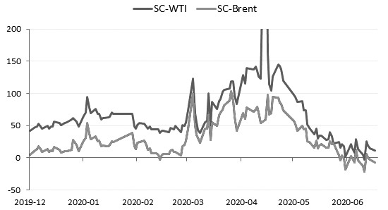 　　图为SC和WTI、布伦特价差（单位：元/桶）