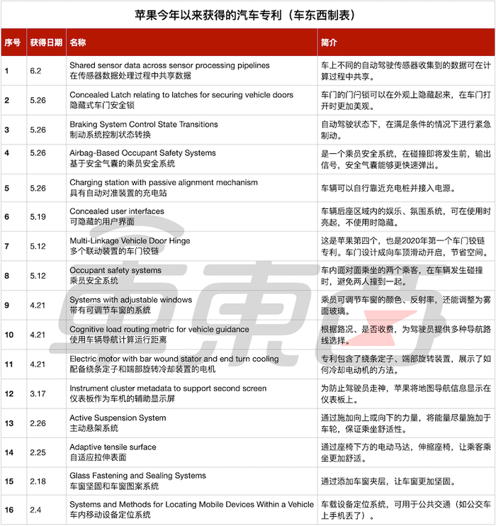 ▲今年以来苹果获得的汽车专利